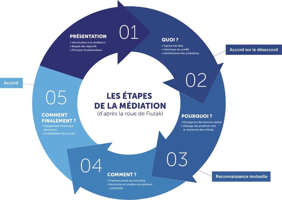 Les étapes de la médiation